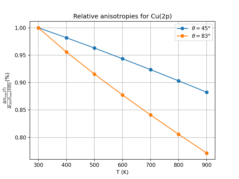 anisotropies
