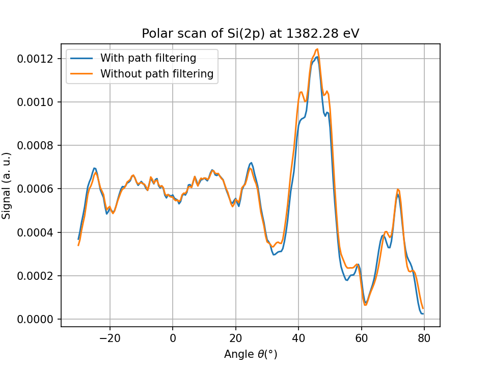 Si polar scan